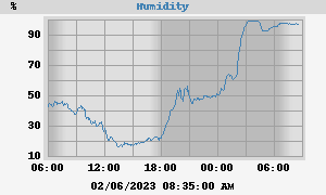 outside humidity