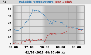 temperatures