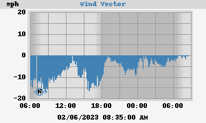 Wind Vector